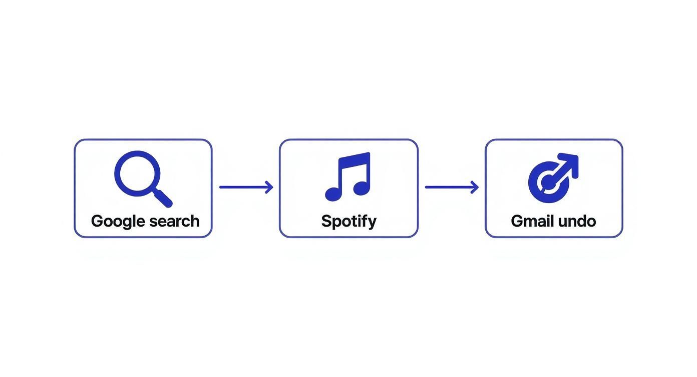 A flowchart demonstrating a sequence of three common application functions: Google search, Spotify, and Gmail undo.