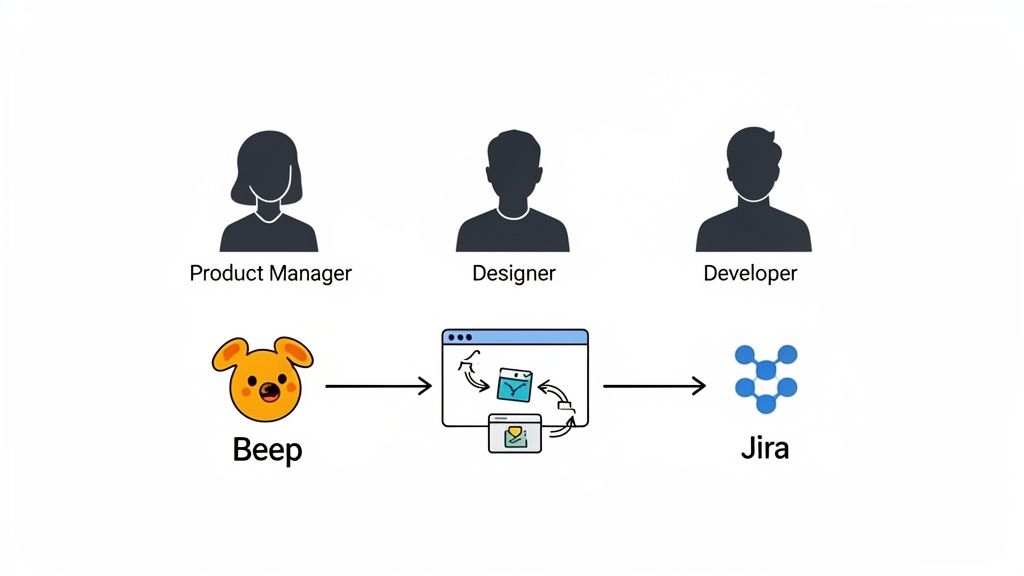 A diagram illustrates a workflow from Beep, through a review interface, to Jira, involving a Product Manager, Designer, and Developer.