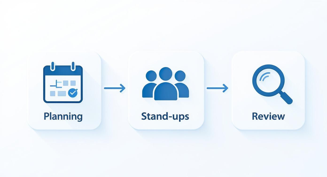 Infographic showing a process flow for a cross-functional team workflow with icons for Planning, Stand-ups, and Review.