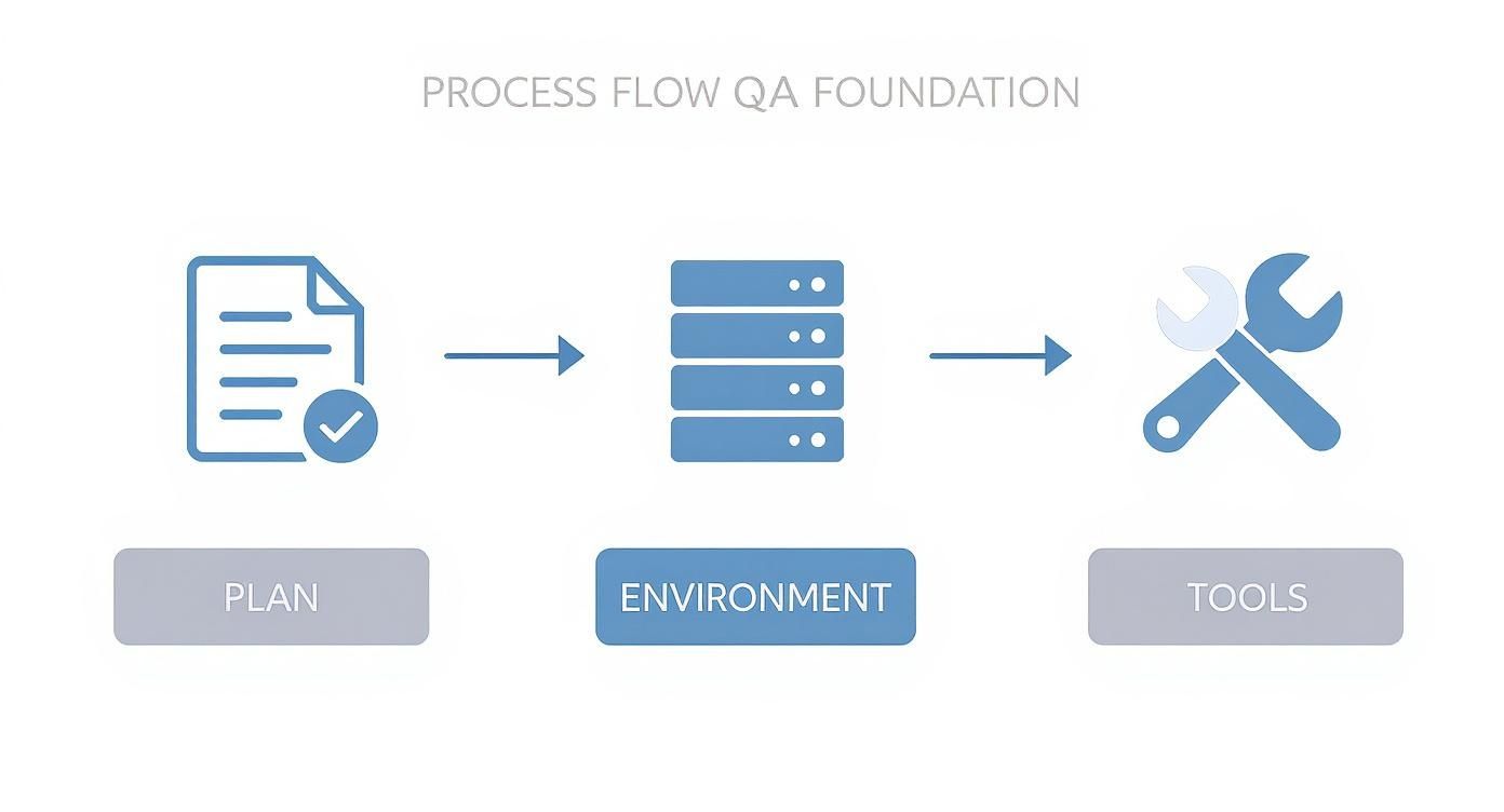 A process flow diagram illustrating QA foundation steps: plan (document), environment (servers), and tools (wrenches).