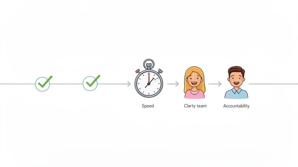Workflow diagram illustrating approval, speed, clarity team, and accountability with icons and text.
