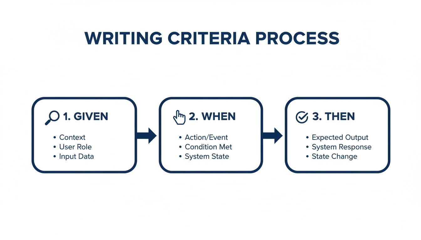A flowchart detailing the 'Writing Criteria Process' with steps: Given, When, and Then, each with bulleted components.