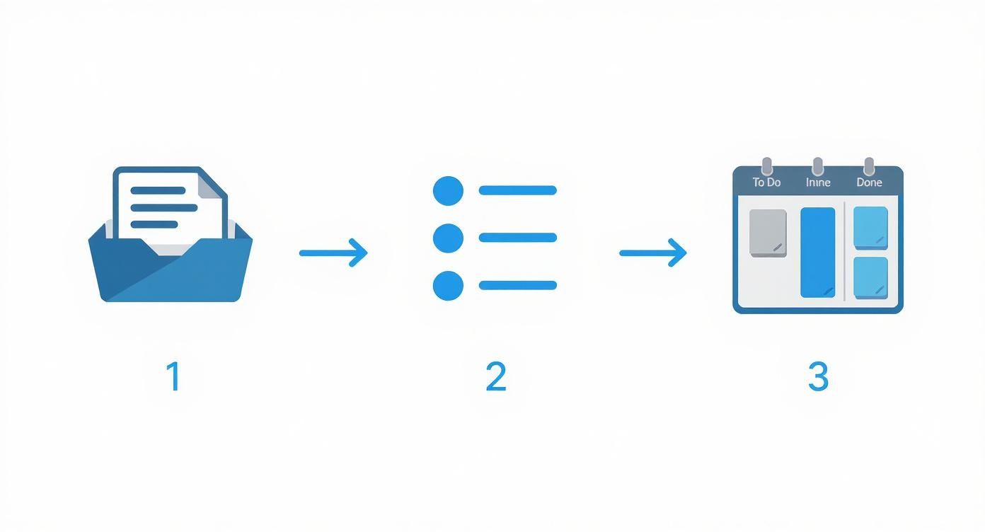 Visual workflow showing tasks moving from a document folder to a list, then a Kanban board for project management.