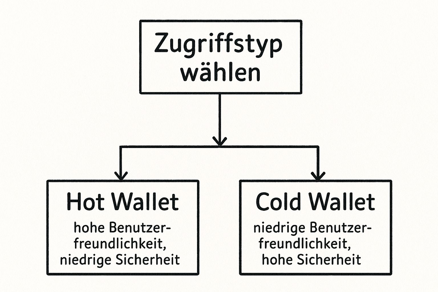Eine Infografik, die einen Entscheidungsbaum zur Wahl des richtigen Krypto-Wallet-Typs zeigt, mit den Ästen Hot Wallet und Cold Wallet.