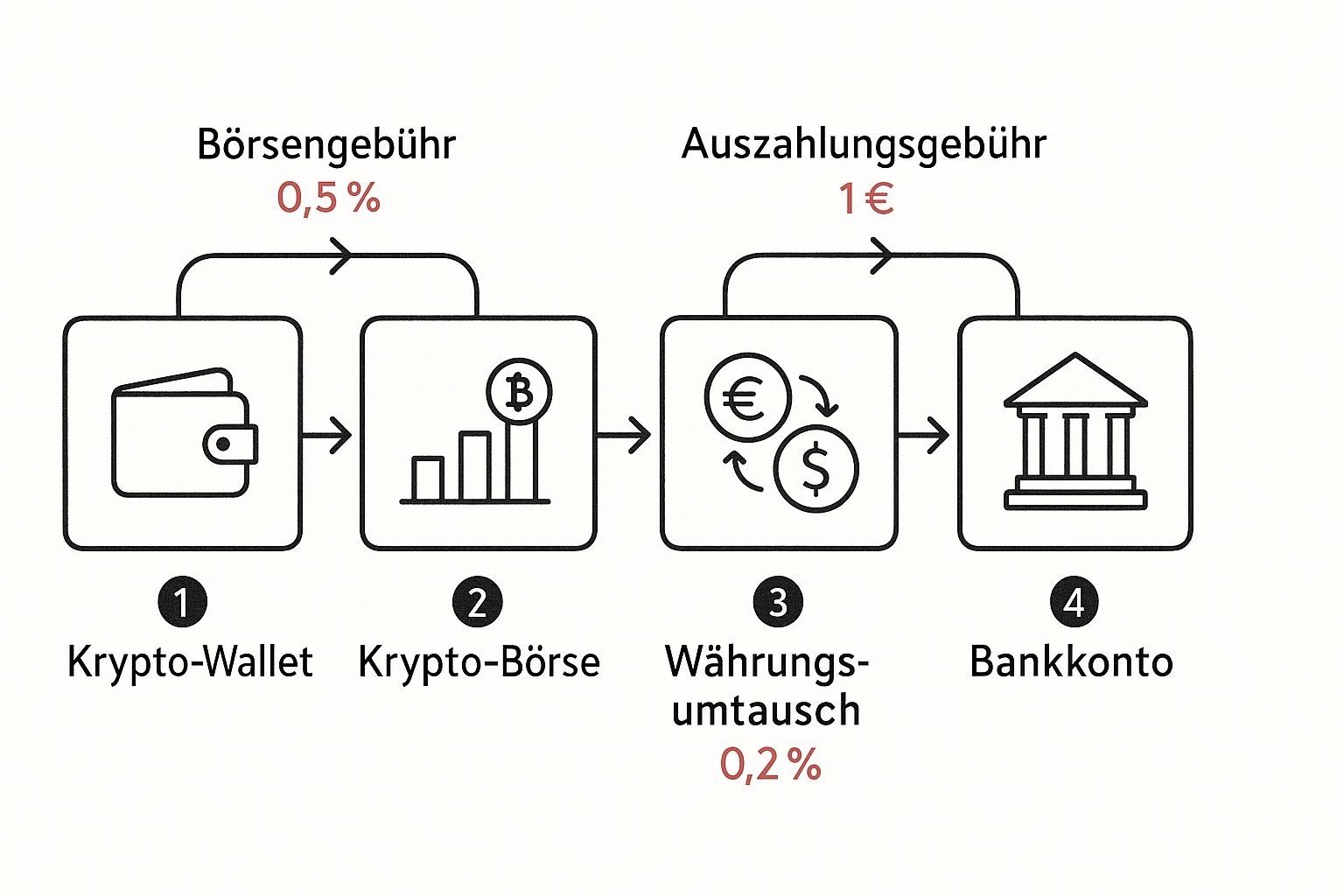 Infographic about kryptowährung auszahlen lassen