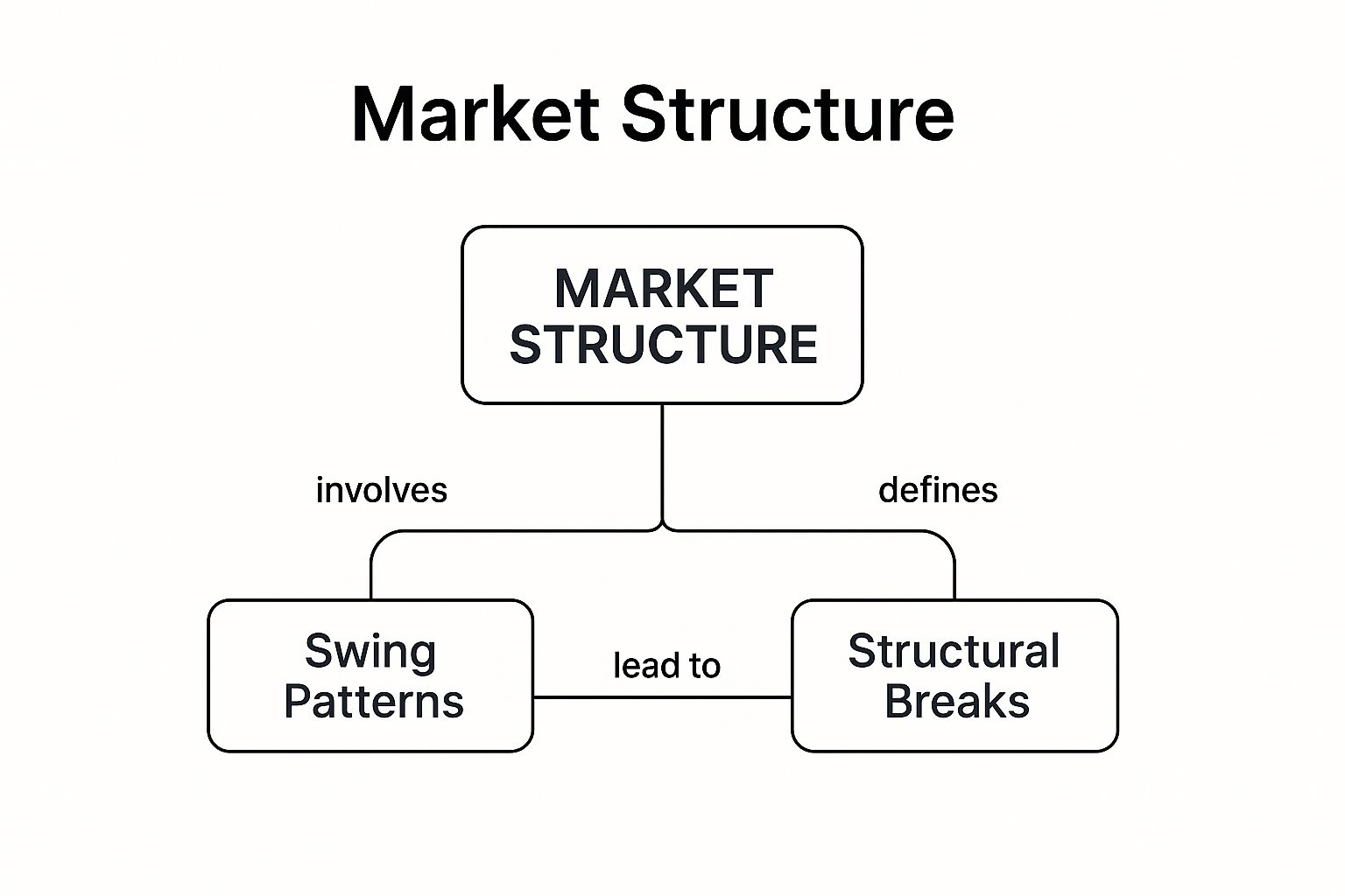 Infographic showing key data about Market Structure Trading