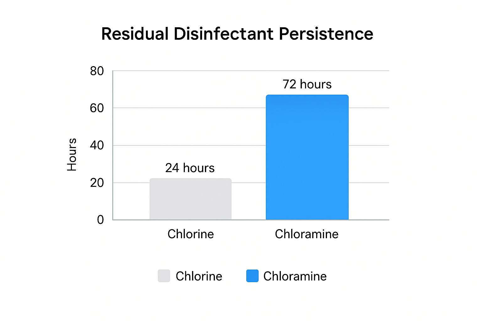 Infographic about how to remove chloramine