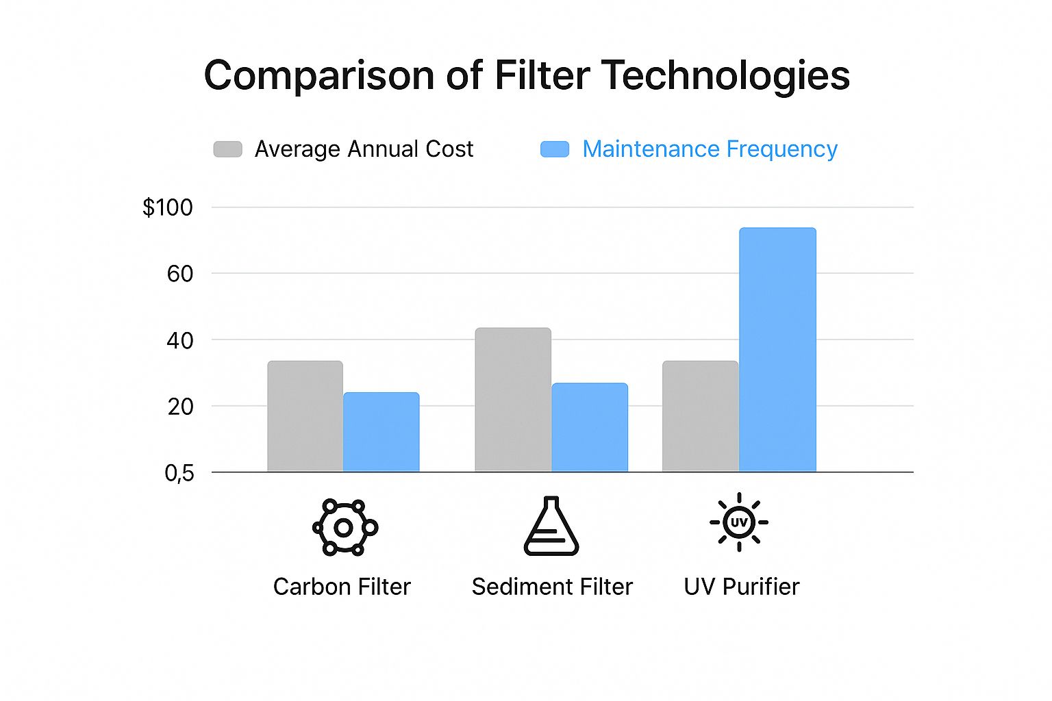 An infographic comparing the average annual cost and maintenance frequency for Carbon Filters, Sediment Filters, and UV Purifiers.