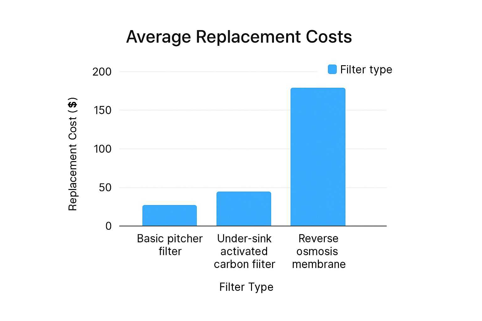 Infographic about water filter replacement cost