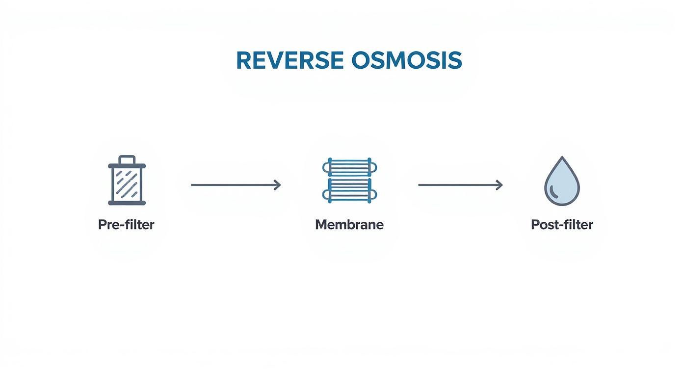 Reverse osmosis water filtration system diagram showing three stages: pre-filter, membrane, and post-filter