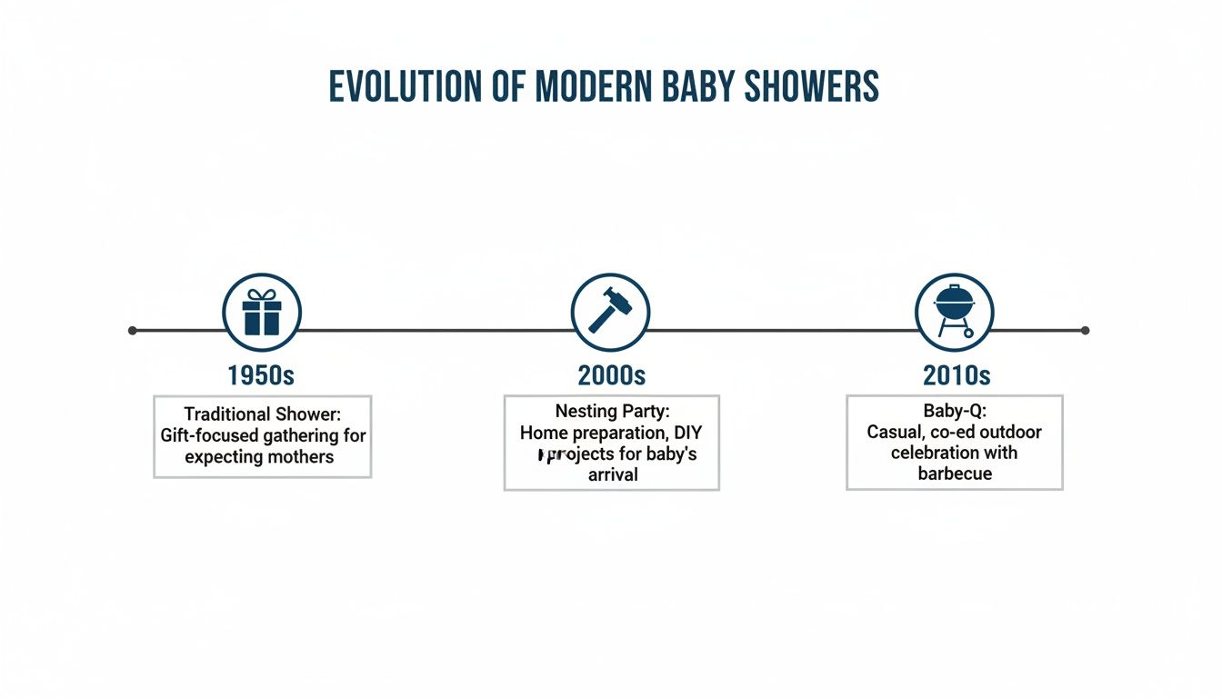 Timeline illustrating the evolution of modern baby showers from 1950s traditional to 2010s casual Baby-Q events.