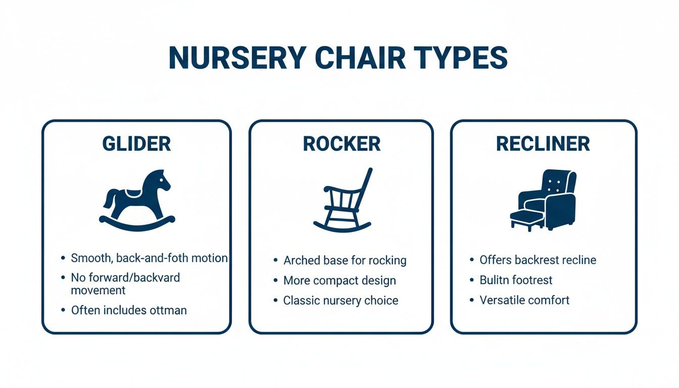 Infographic showing three types of nursery chairs: Glider, Rocker, and Recliner, with their features.