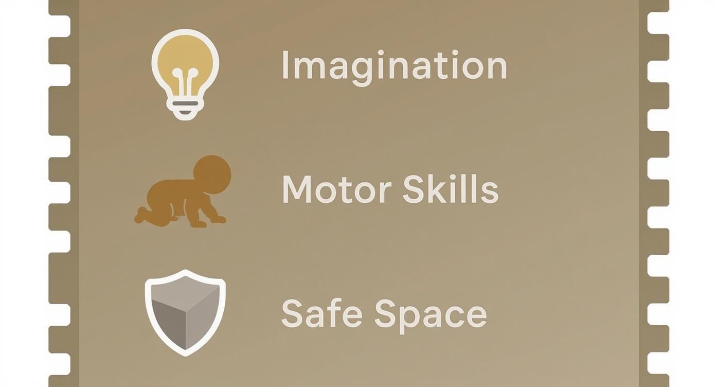 Three icons representing imagination, motor skills, and a safe space, key benefits for toddlers.