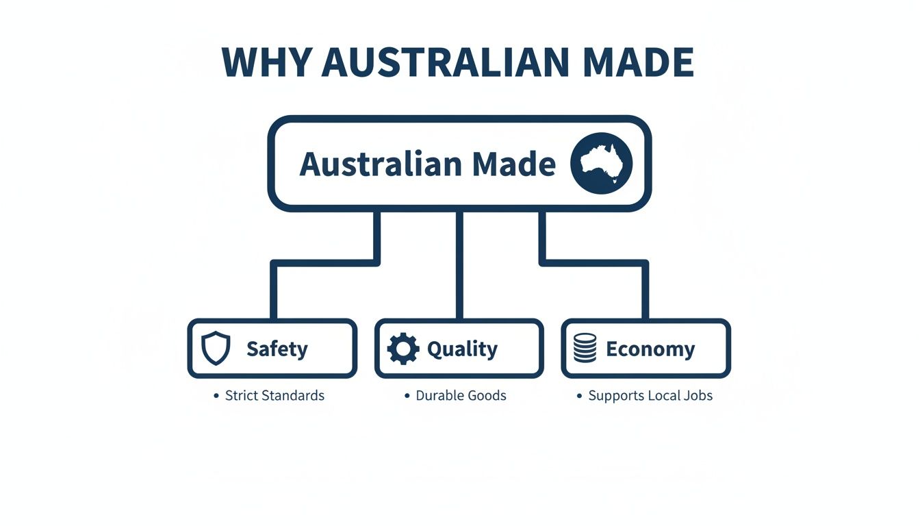 A diagram explaining the benefits of Australian Made products, focusing on safety, quality, and economy.