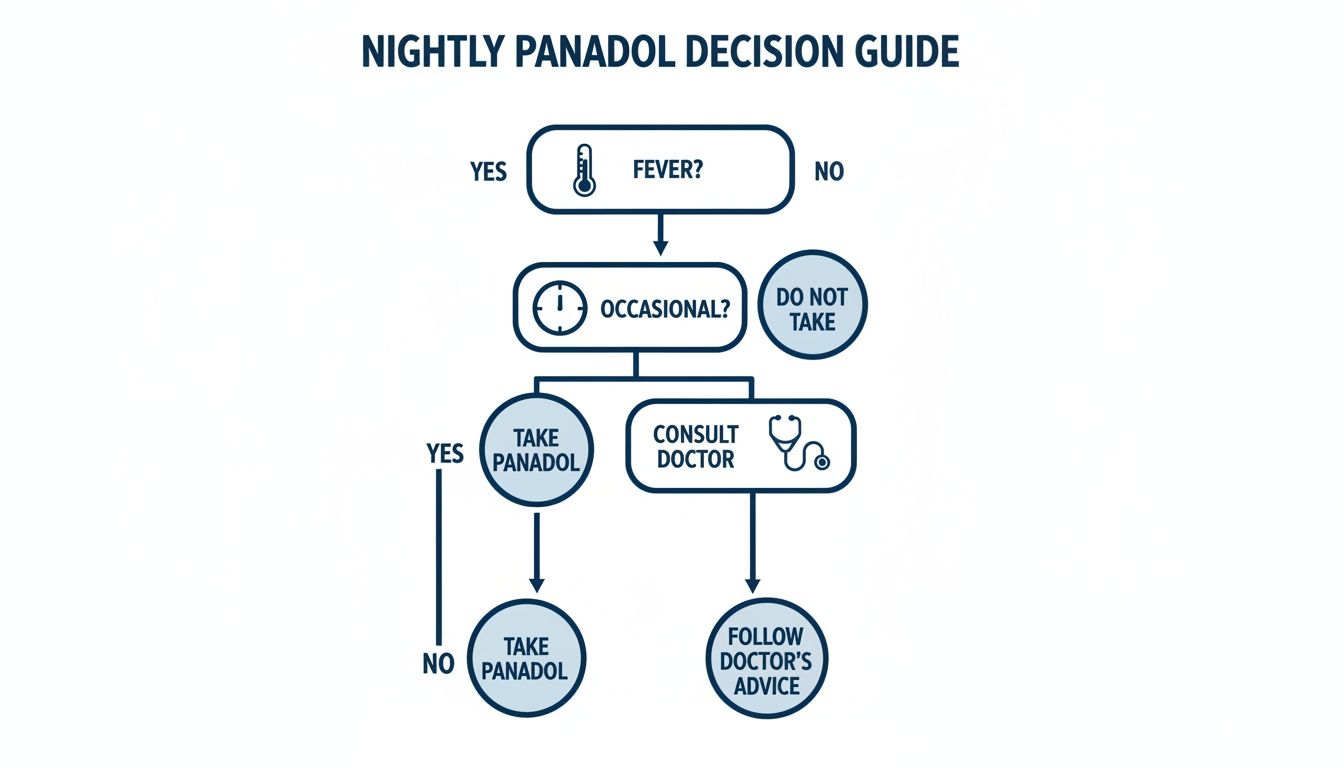 Infographic about is it ok to give baby panadol every night