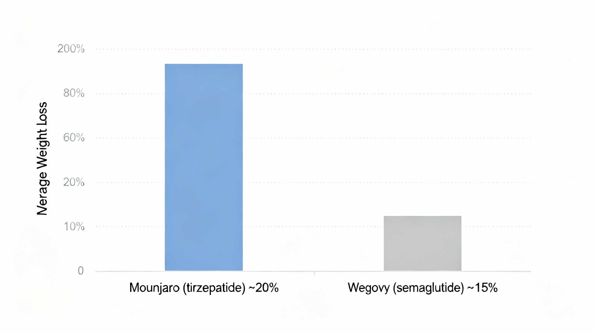 Bar chart comparing average weight loss for Mounjaro (20%) and Wegovy (15%).