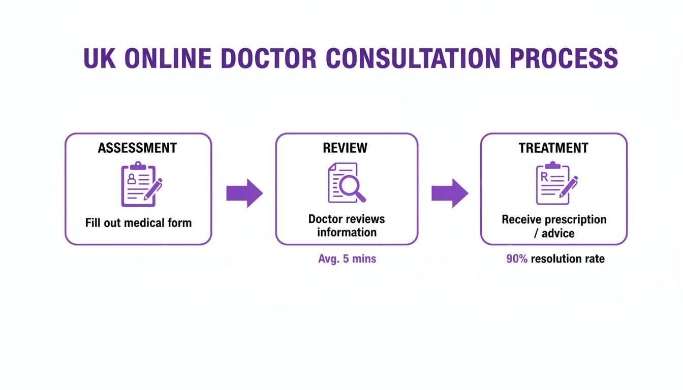 Detailed flowchart illustrating the UK online doctor consultation process, from assessment to treatment.