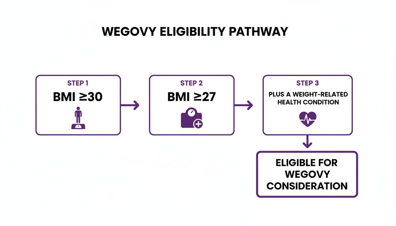 Flowchart outlining Wegovy eligibility criteria based on BMI (greater than or equal to 30 or 27) and a weight-related health condition.