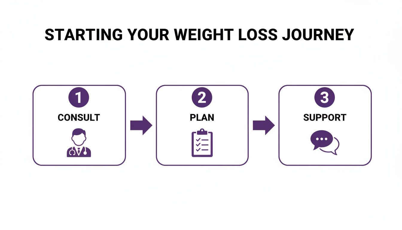 A three-step process diagram illustrating how to start a weight loss journey.