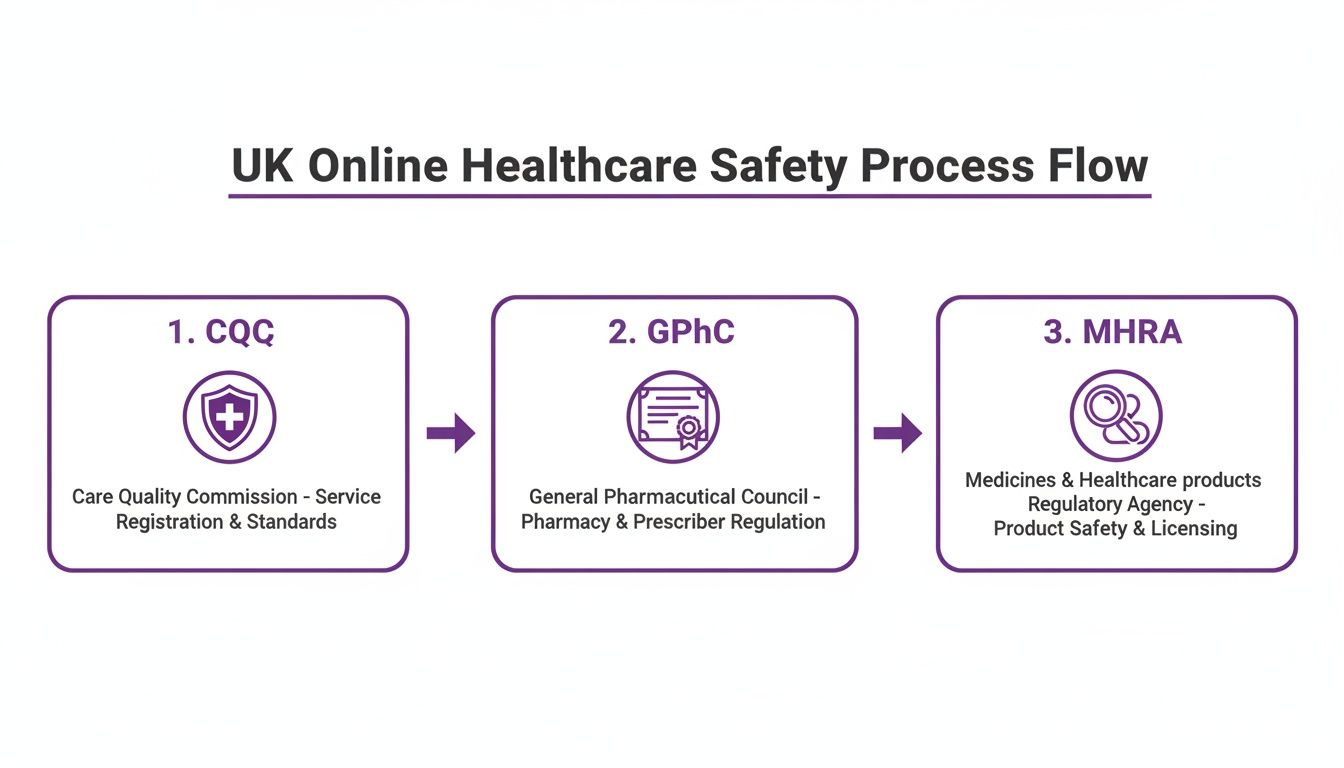 Flowchart illustrating the UK online healthcare safety regulatory process through CQC, GPhC, and MHRA.