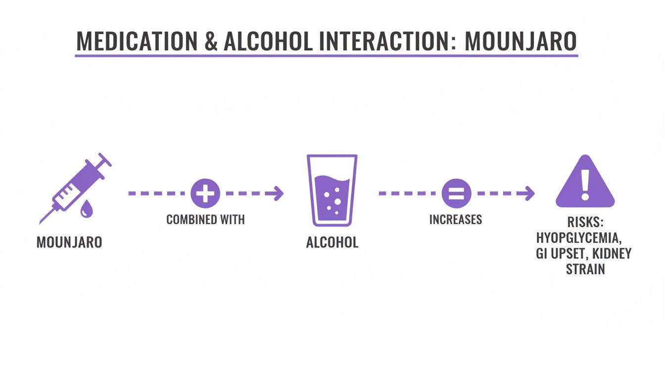 Infographic illustrating Mounjaro and alcohol interaction, highlighting increased risks like hypoglycemia and GI upset.