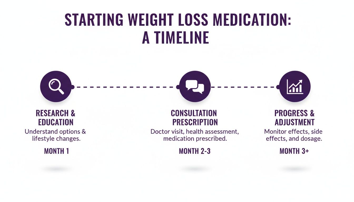 Timeline outlining the steps for starting weight loss medication, from research to prescription and progress.