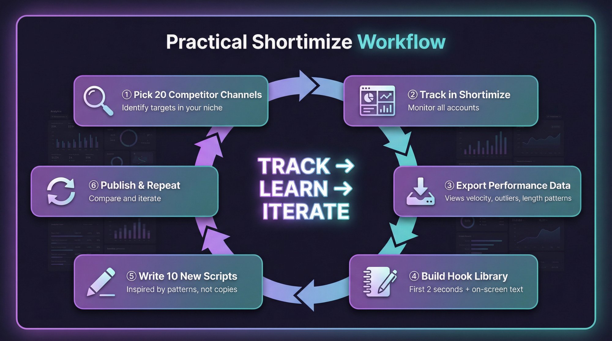 Six-step Shortimize workflow diagram for faceless YouTube creators showing track-learn-iterate cycle