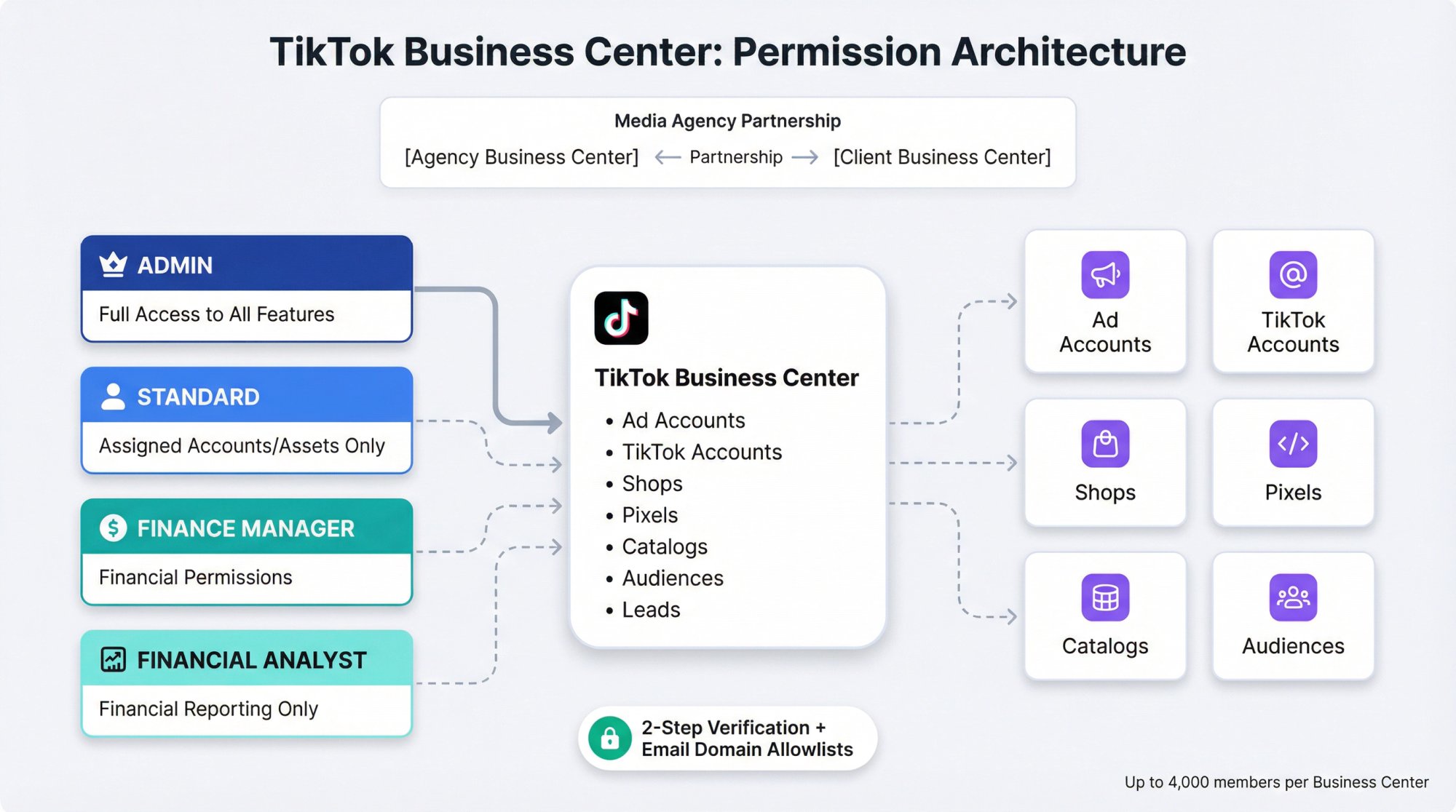 TikTok Business Center permission architecture showing role hierarchy and asset management for agencies