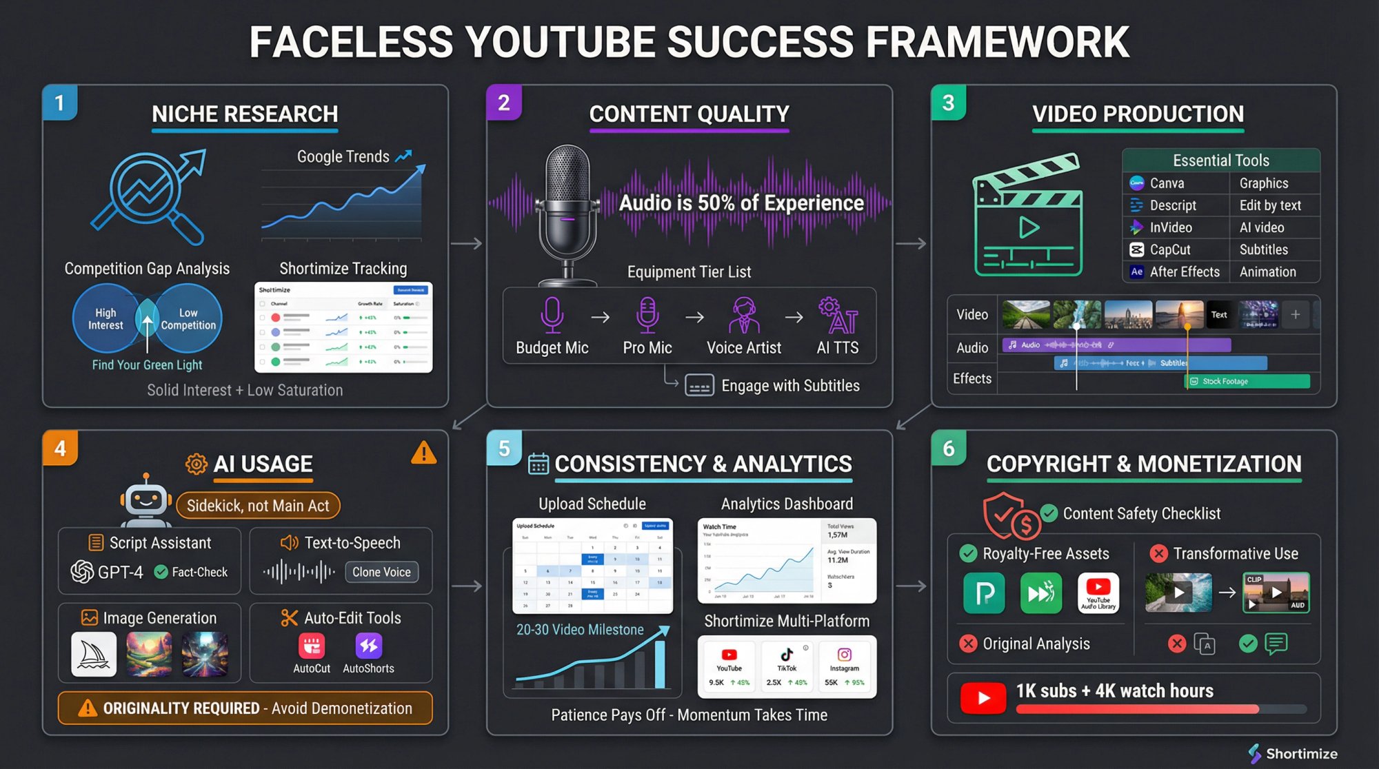 Comprehensive faceless YouTube success dashboard showing niche research, content quality, AI tools, analytics tracking, and monetization pathways