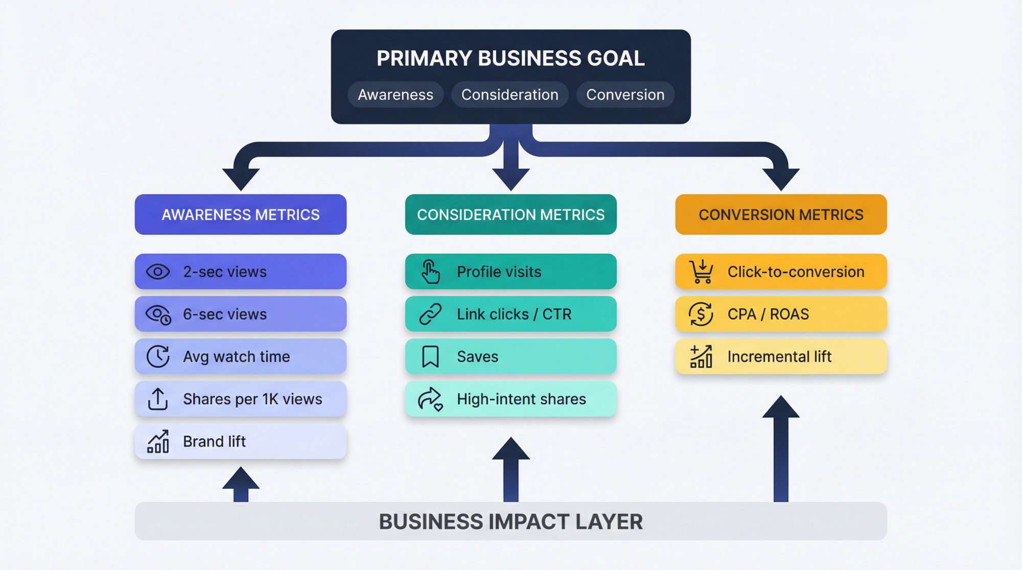 Hierarchical KPI tree diagram showing how content metrics predict business outcomes for UGC campaigns
