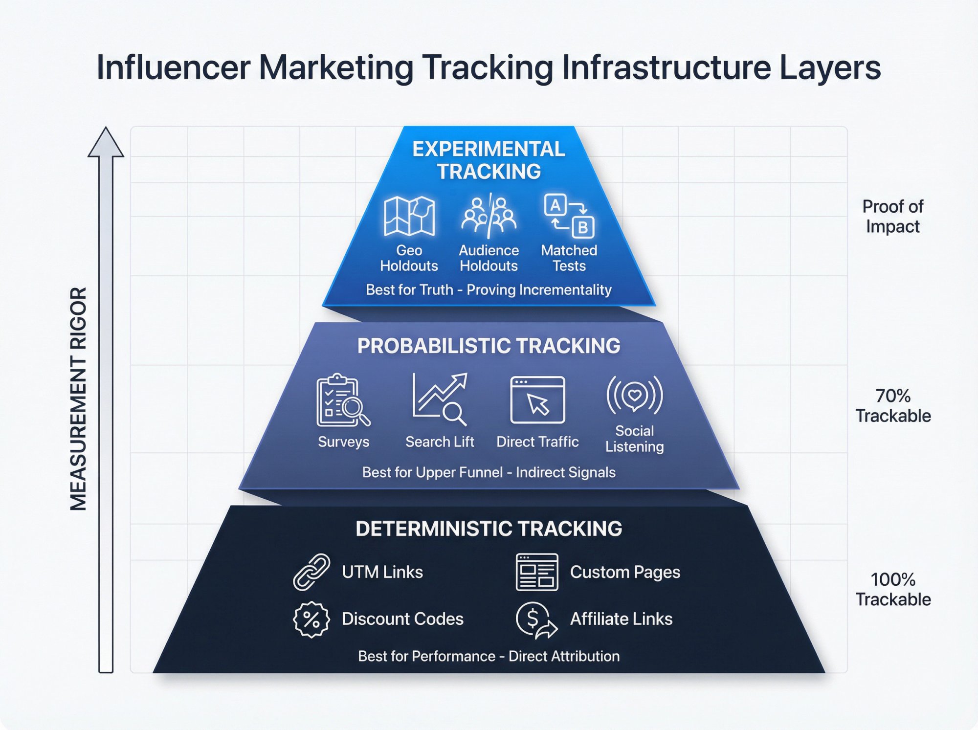 Three-layer tracking infrastructure pyramid showing deterministic, probabilistic, and experimental methods