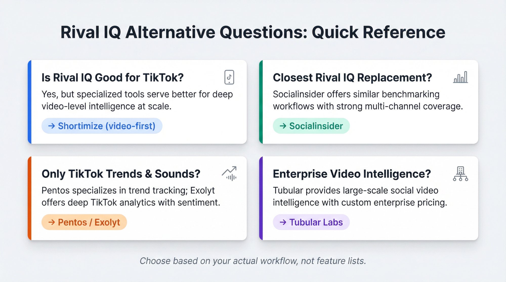 Quick reference card showing four common Rival IQ alternative questions with tool recommendations for each use case