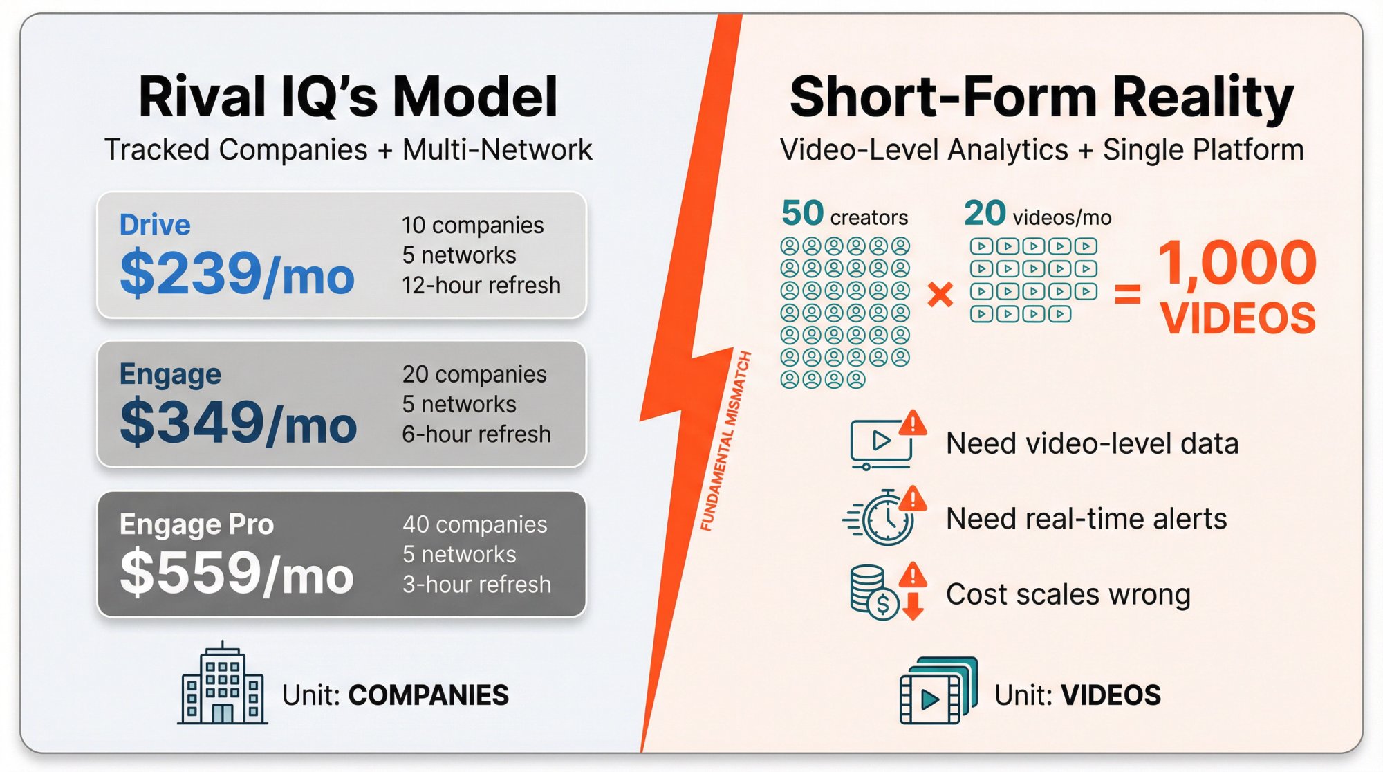 Split comparison showing Rival IQ's company-based pricing versus short-form team's video-volume workflow needs