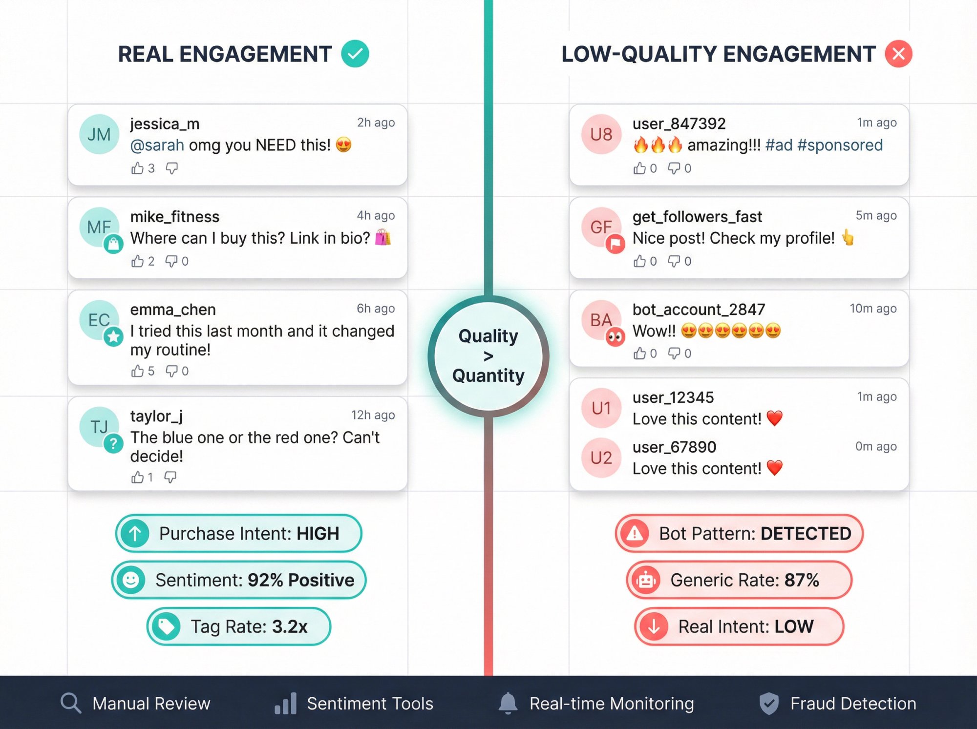 Split comparison showing real vs fake engagement signals with comment examples and sentiment analysis indicators