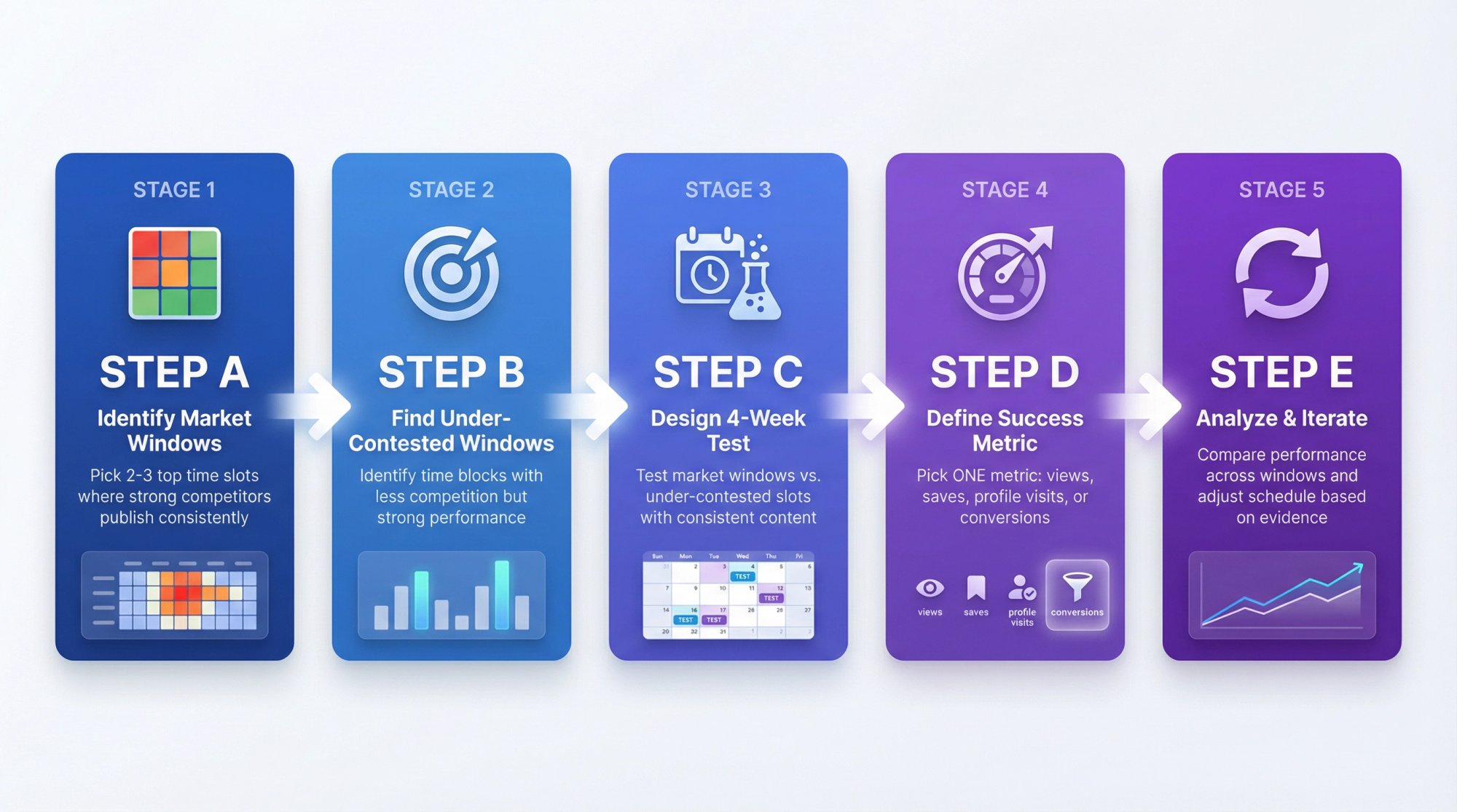 Five-step framework workflow showing how to transform competitor posting data into an optimized content schedule