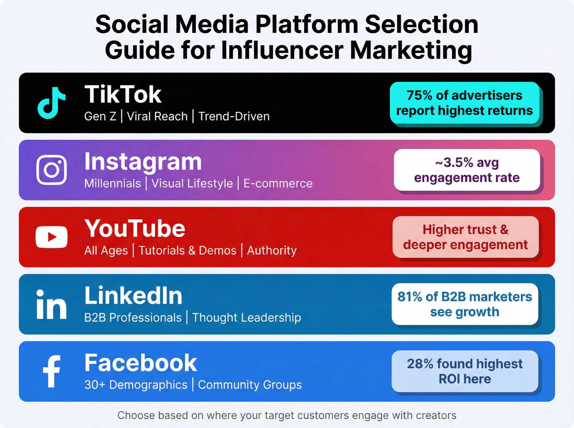 Visual comparison of 5 major social media platforms for influencer marketing showing demographics and key performance stats