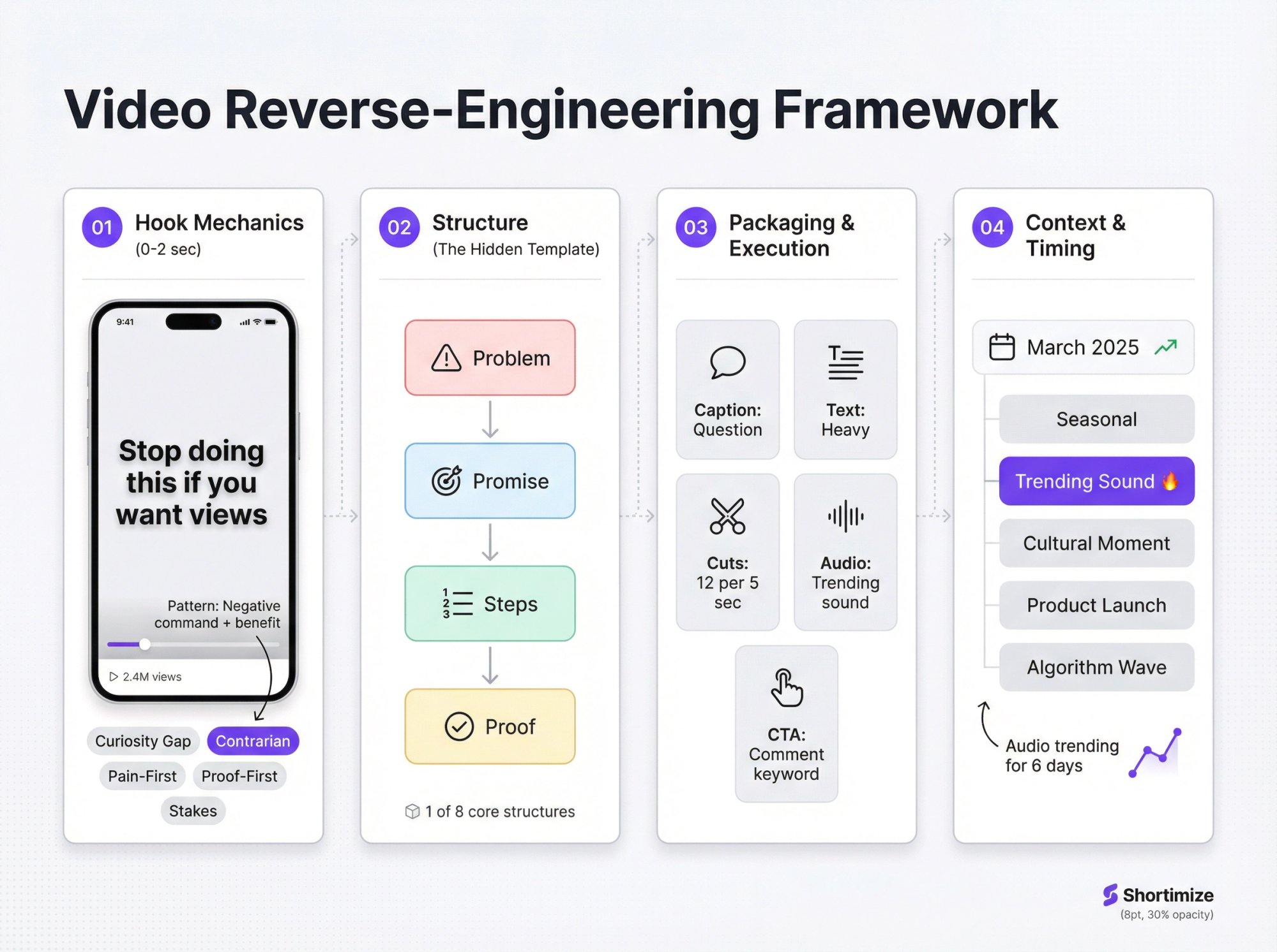 Four-panel analytical breakdown showing how to reverse-engineer a winning TikTok video with hook, structure, packaging, and context layers