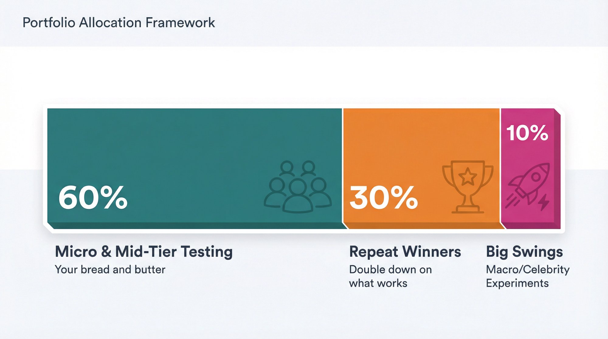 Influencer marketing budget allocation framework showing 60% for micro and mid-tier testing, 30% for repeat winners, and 10% for experimental big swings