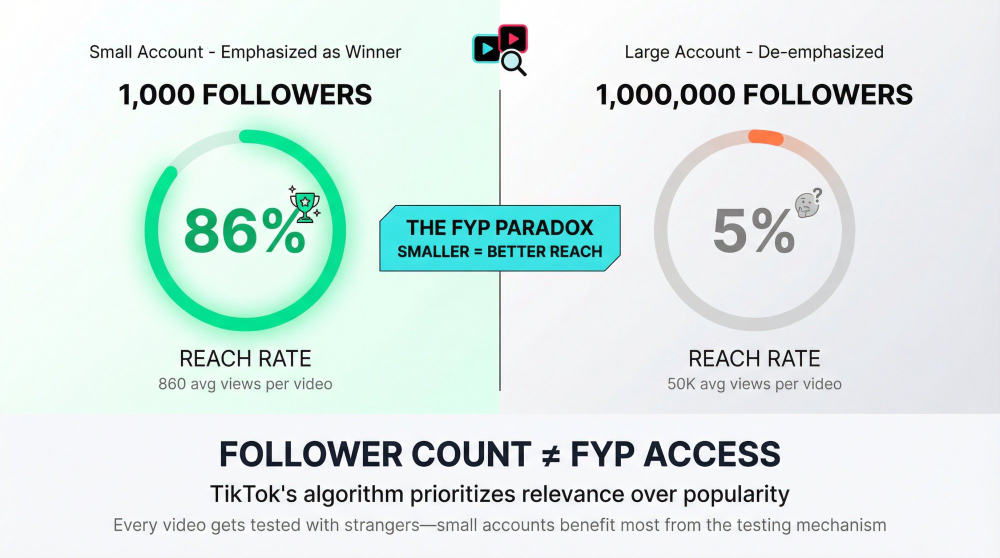Visual comparison showing 1K follower account with 86% reach vs 1M follower account with only 5% reach on TikTok FYP