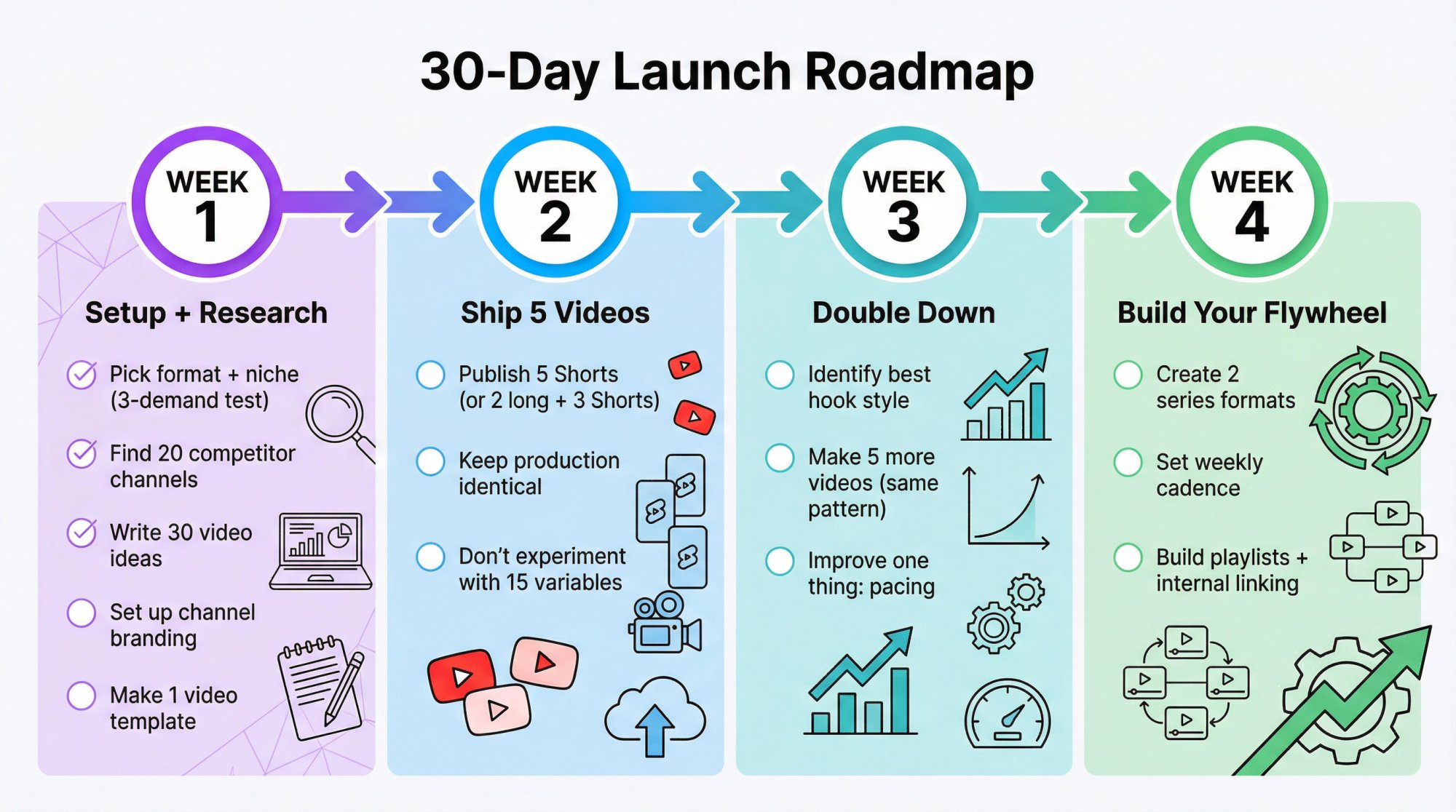 Visual timeline showing 4-week faceless YouTube channel launch roadmap from setup to growth flywheel