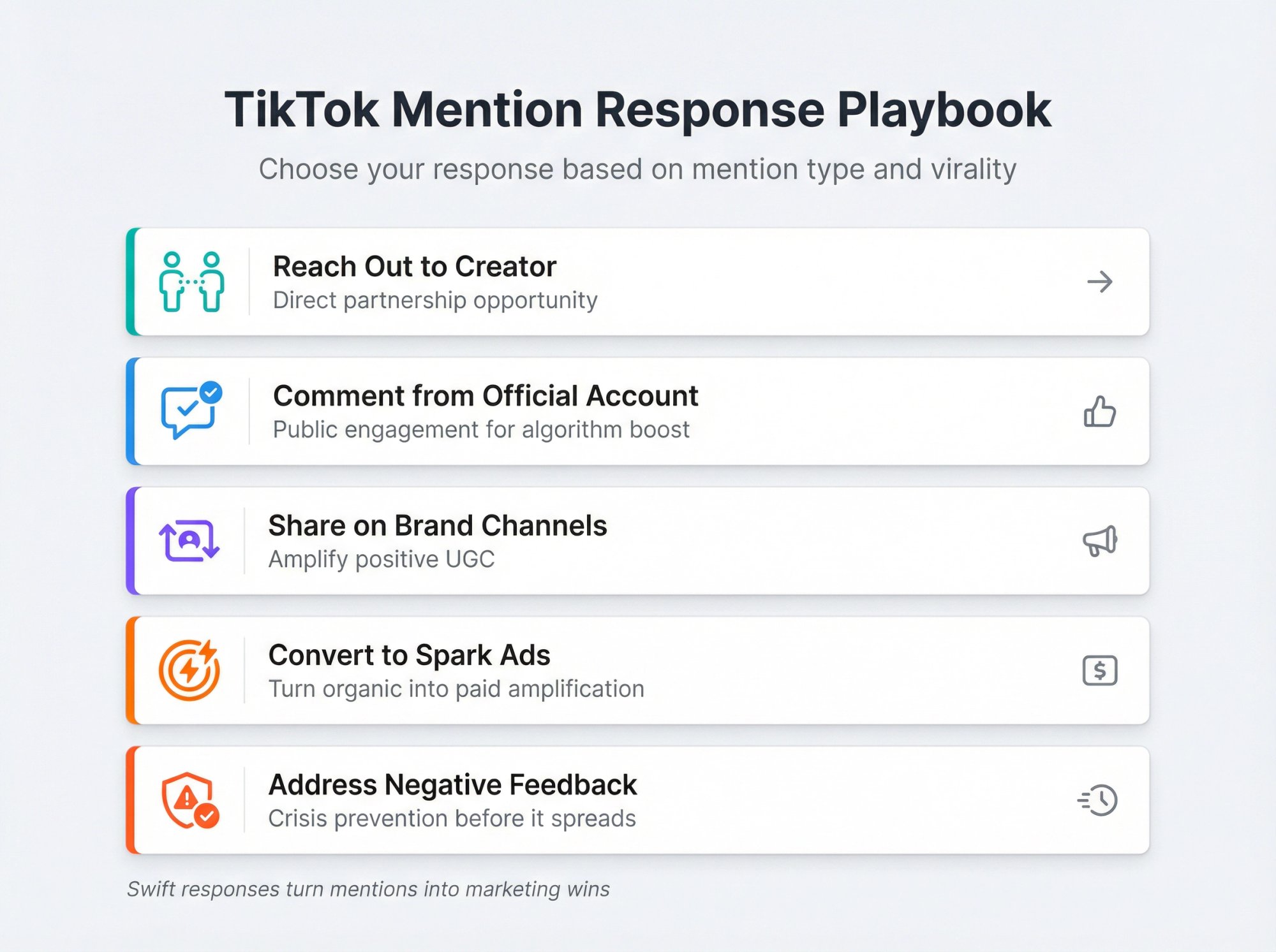 Five-step strategic response framework for viral TikTok brand mentions with action icons