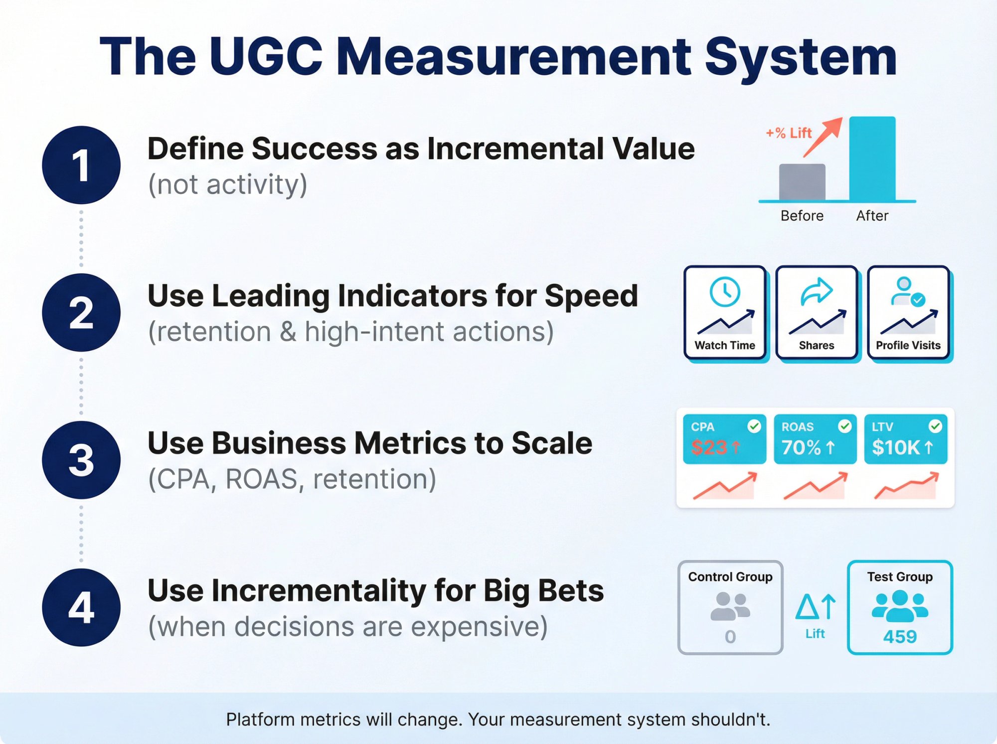 Four-pillar UGC measurement framework showing incremental value, leading indicators, business metrics, and incrementality testing