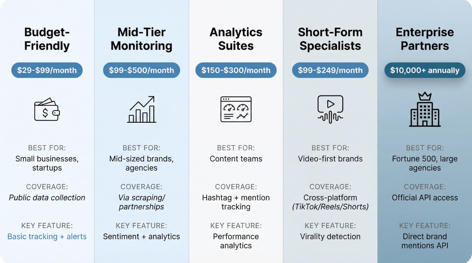 TikTok monitoring tools comparison showing 5 tiers from budget-friendly to enterprise solutions with pricing and features