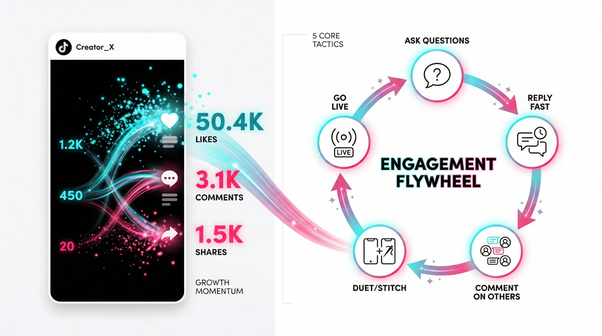 TikTok engagement flywheel diagram showing how comments, replies, collaborations, and live streams create momentum