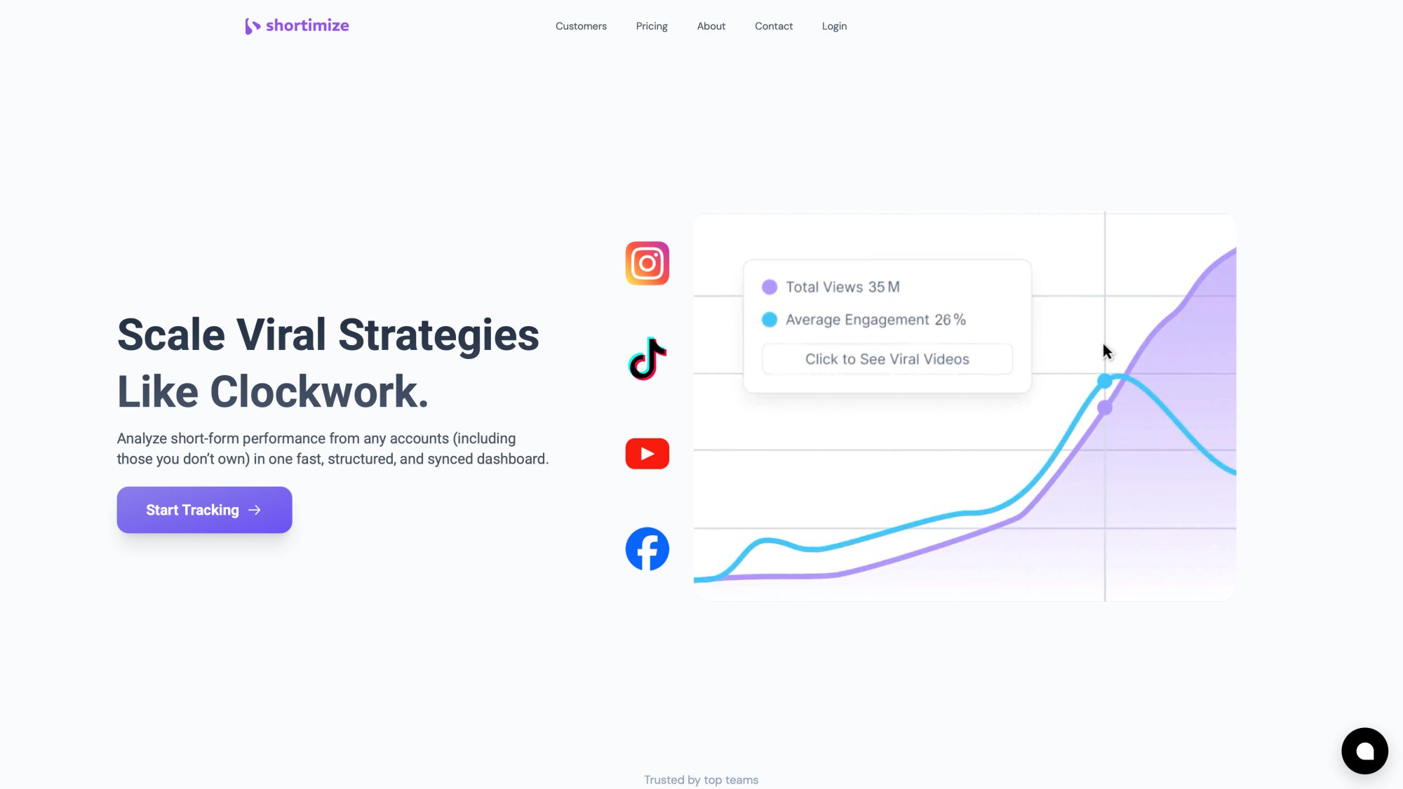 Shortimize multi-campaign dashboard showing TikTok, Instagram, and YouTube Shorts performance tracking with Collections interface