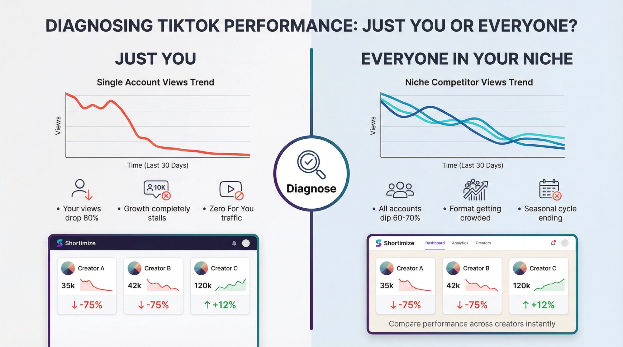 Split-screen comparison showing account-specific vs niche-wide TikTok performance drops with analytics dashboard