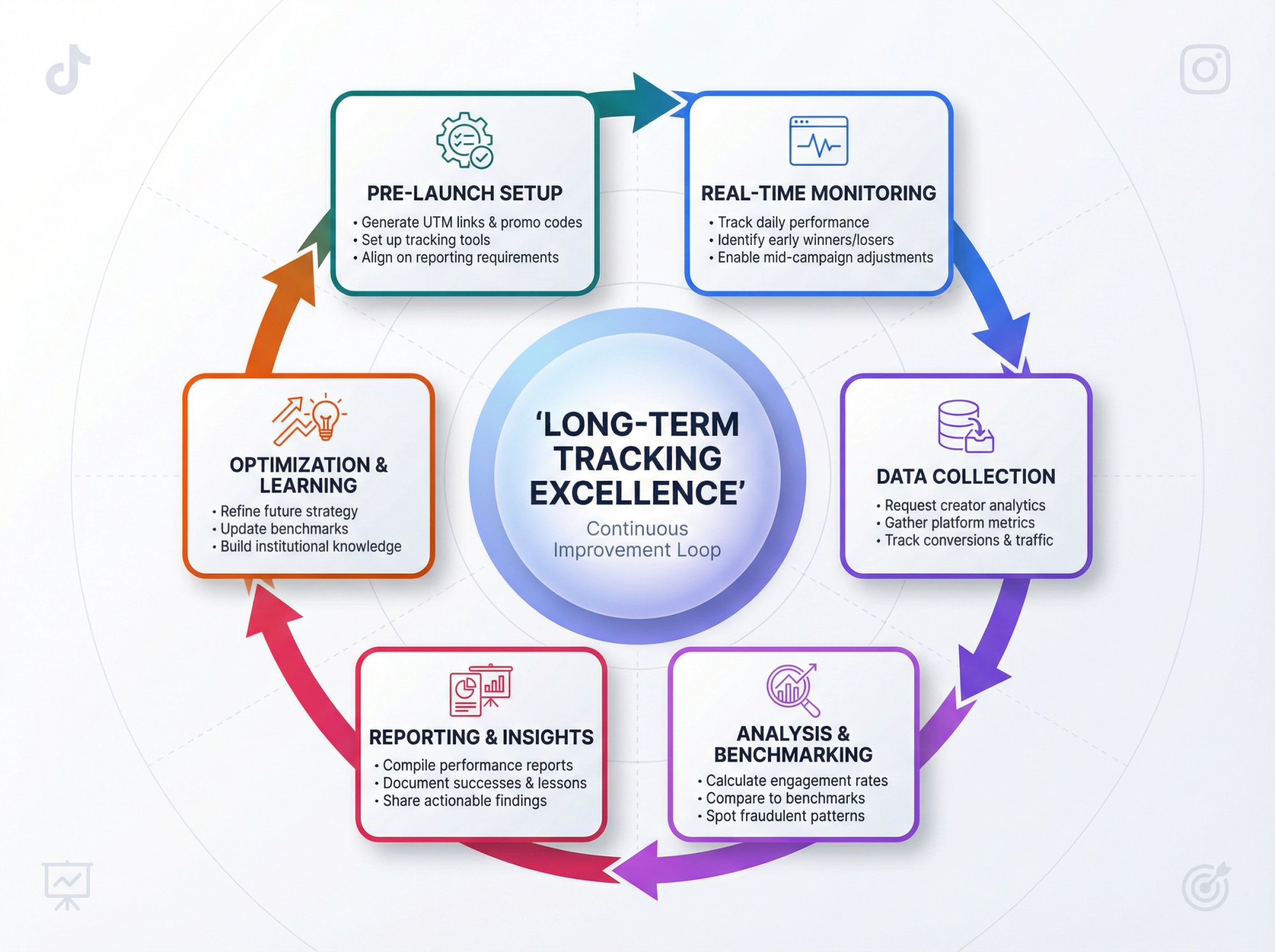 Circular workflow diagram showing the continuous cycle of influencer tracking best practices from setup through optimization