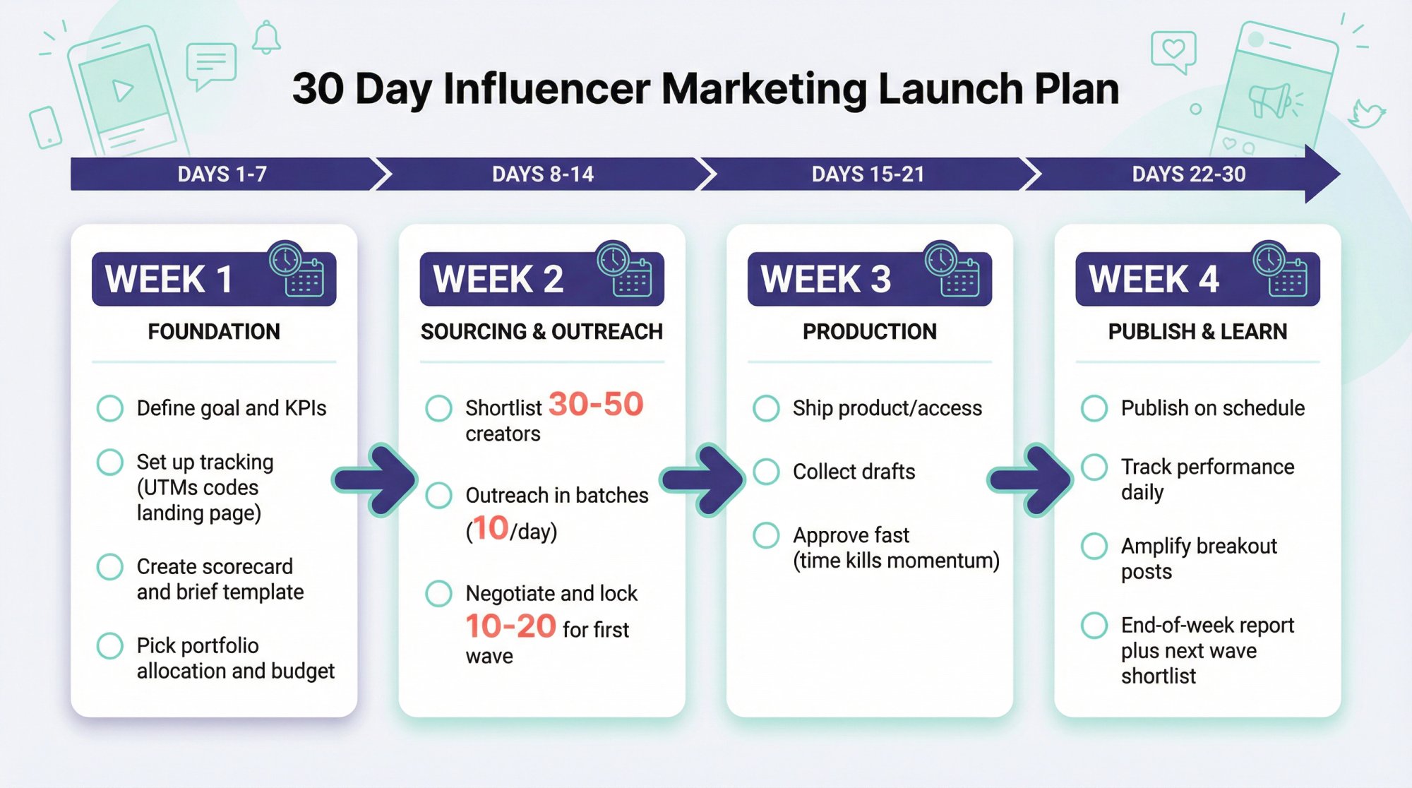 30-day influencer marketing launch timeline showing 4 weekly phases from foundation to publishing