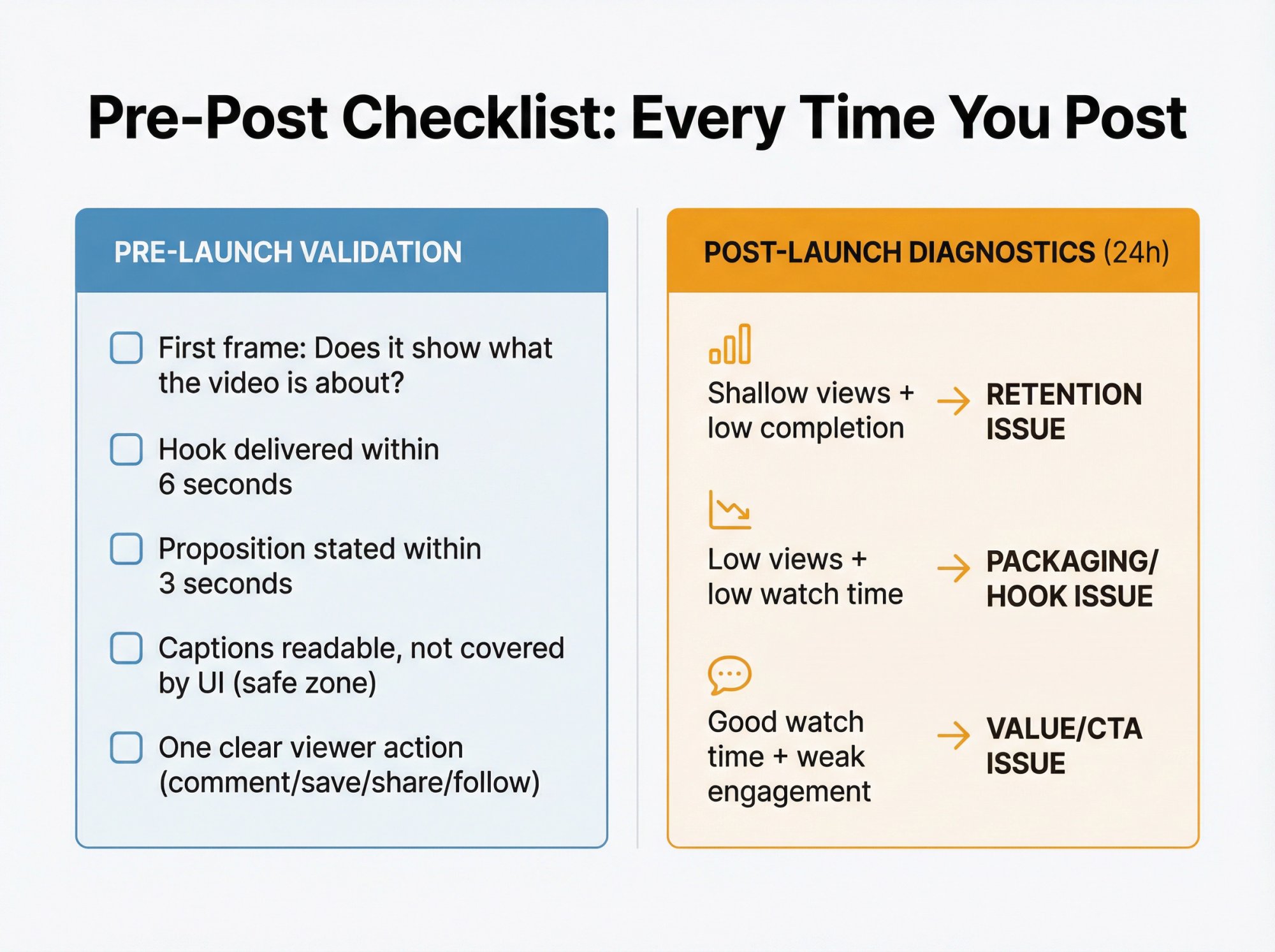 Split-panel infographic showing TikTok pre-launch validation checklist and post-launch diagnostic flowchart for content creators