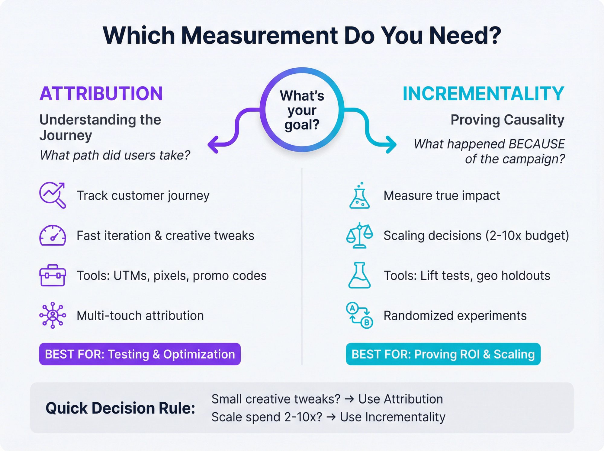 Decision framework comparing attribution vs incrementality measurement for UGC campaigns with use cases and tools